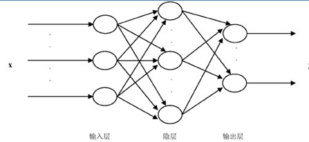 基于bp神经网络的公路工程造价预测